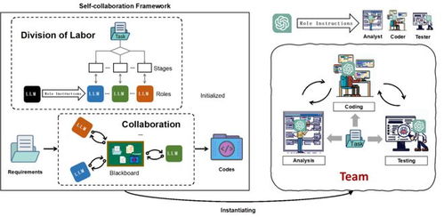 北大引領AI研發(fā)新范式 ChatGPT驅動的自主軟件開發(fā)團隊
